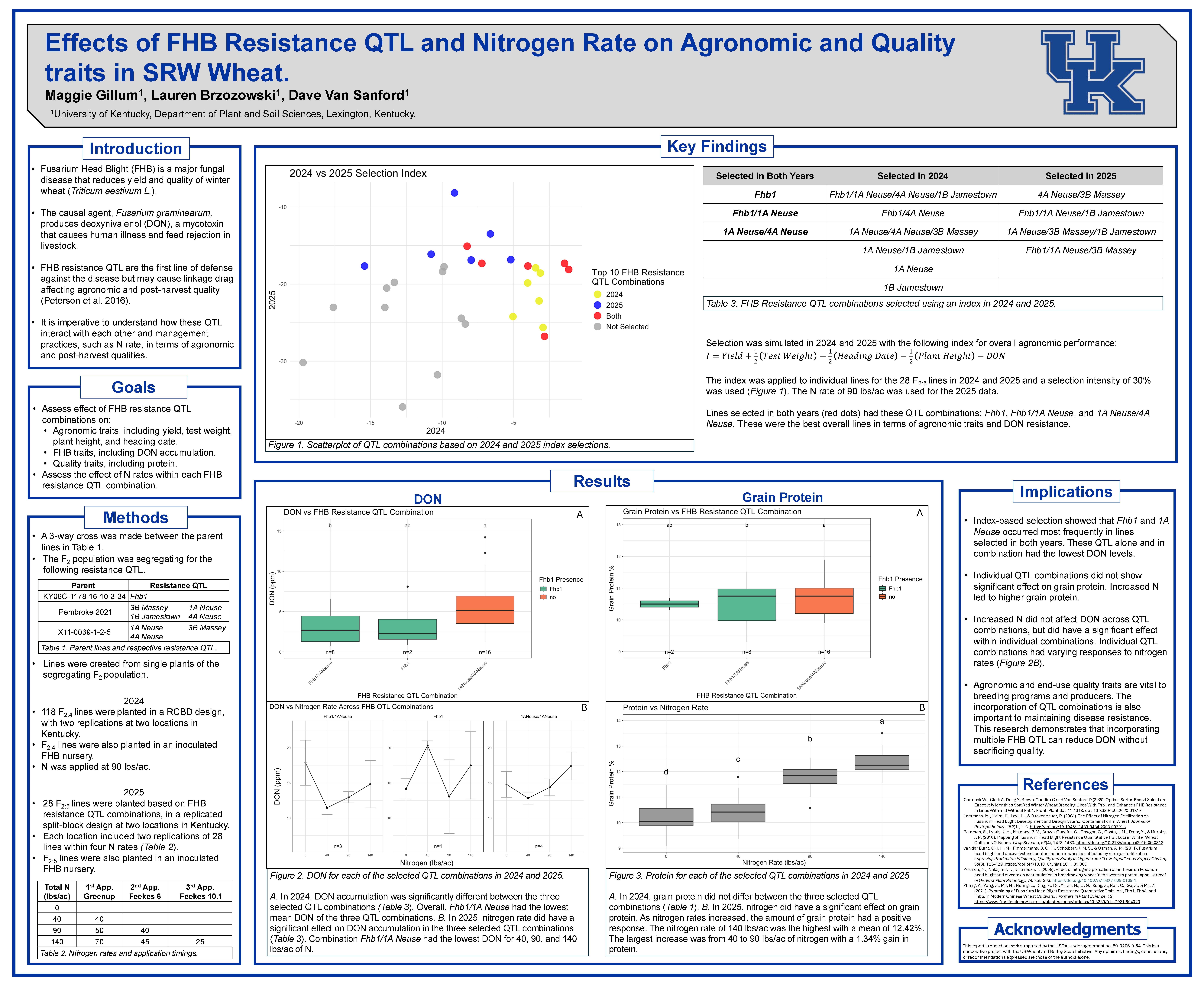 Poster thumbnail for Effects of FHB Resistance QTL and Nitrogen Rate on Agronomic and Quality Traits of SRW Wheat