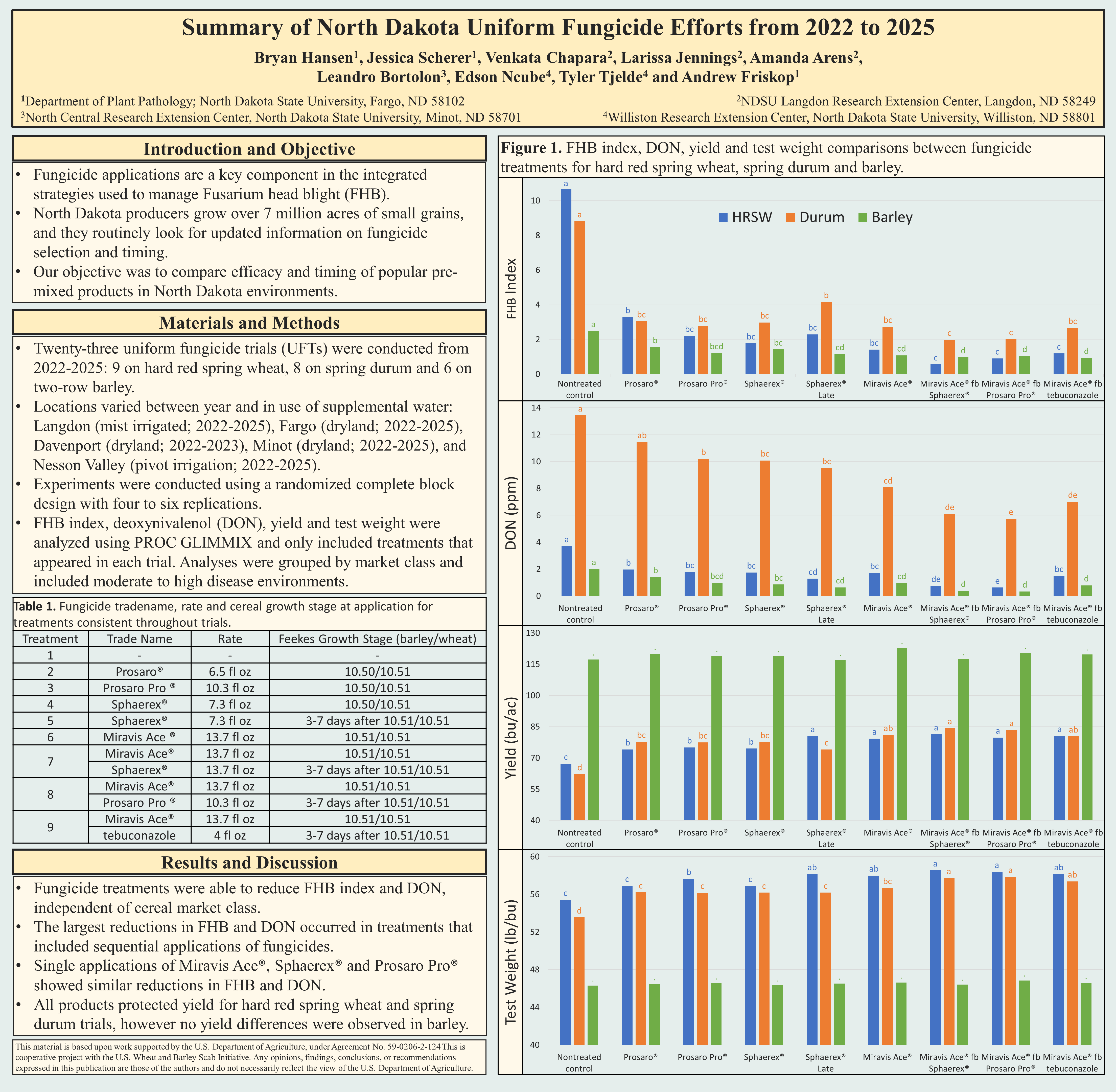 Poster thumbnail for Summary of North Dakota Uniform Fungicide Efforts from 2022 to 2025