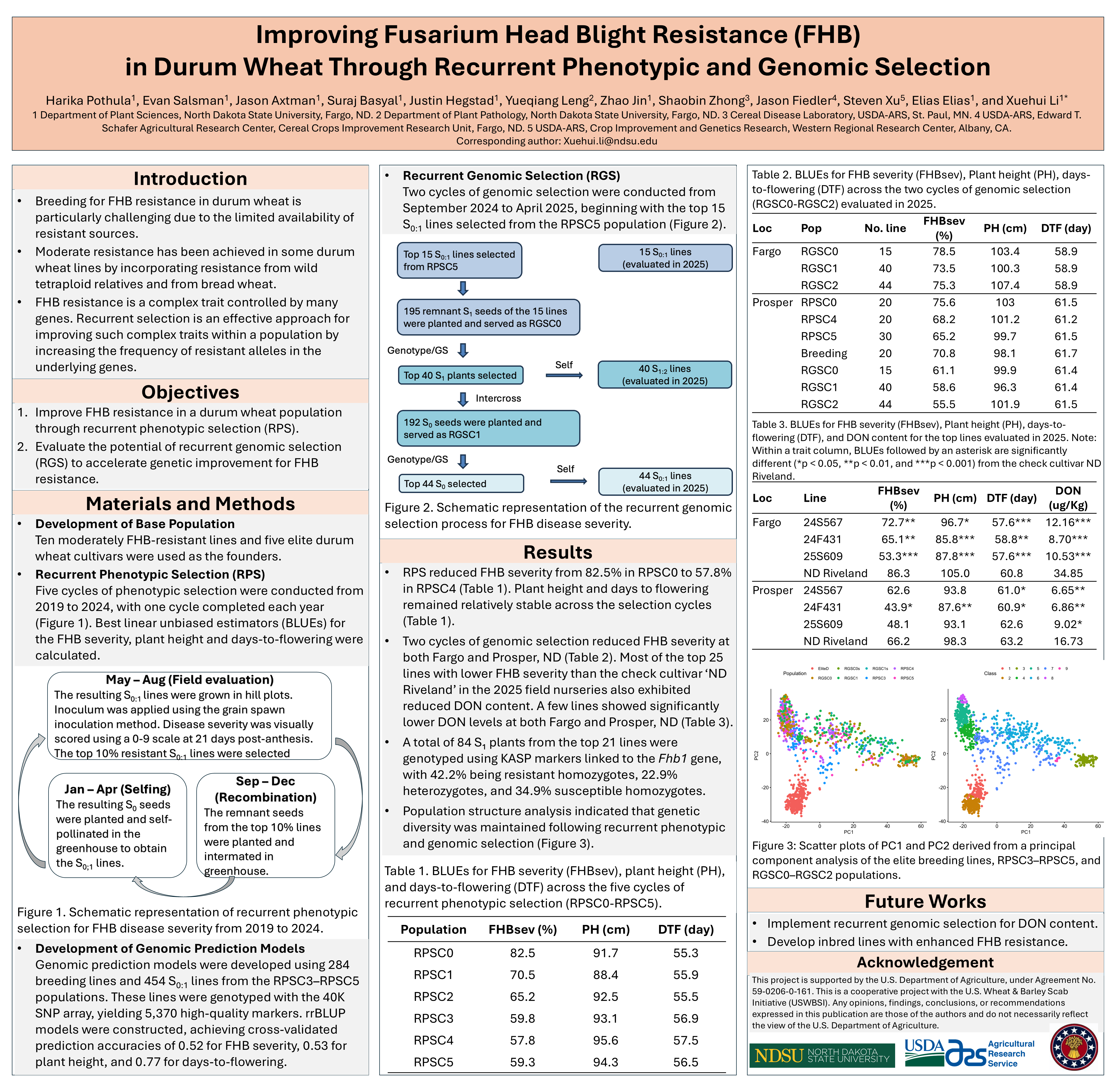 Poster thumbnail for Improving Fusarium Head Blight Resistance in Durum Wheat Using Recurrent Phenotypic Selection and Genomic Selection