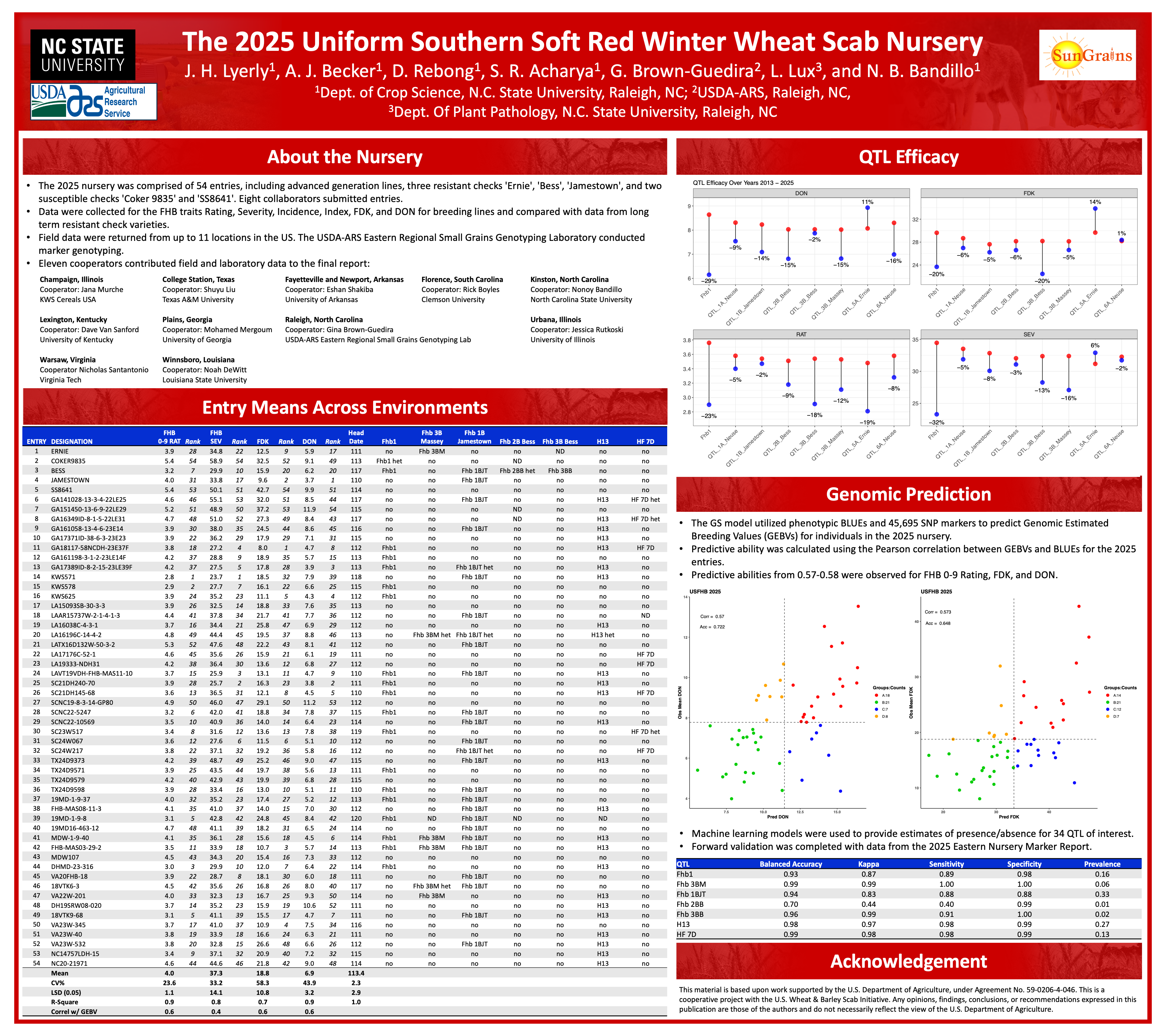 Poster thumbnail for The 2025 Uniform Southern Soft Red Winter Wheat Scab Nursery