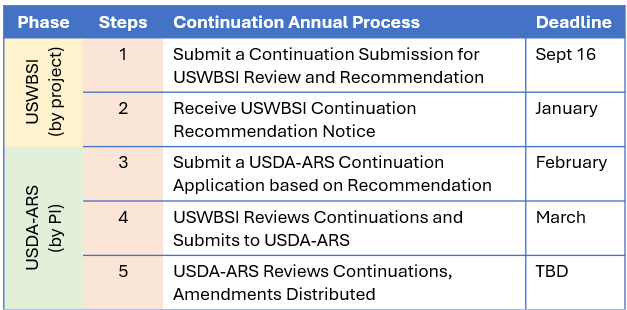 Phases for Continuation Process