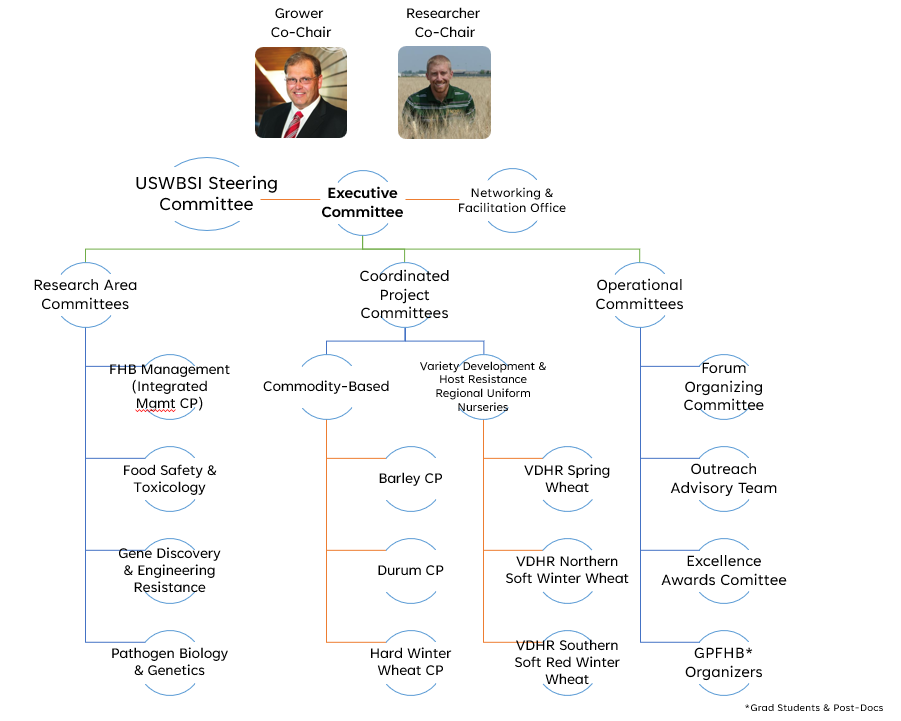 USWBSI Org Chart
